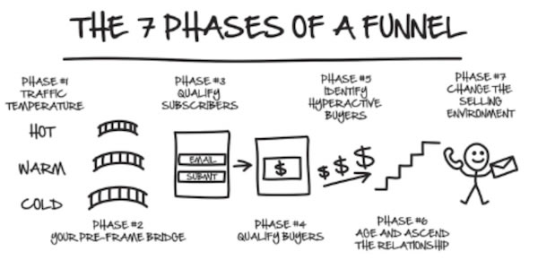 7 Phases Of A Funnel