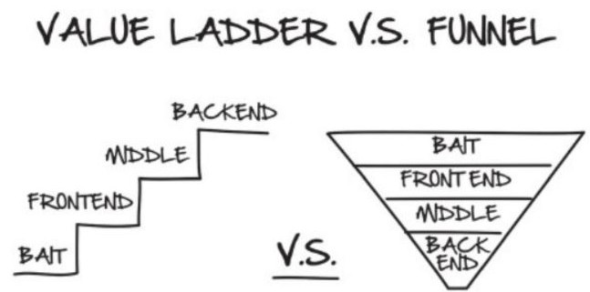 From A Ladder To A Funnel