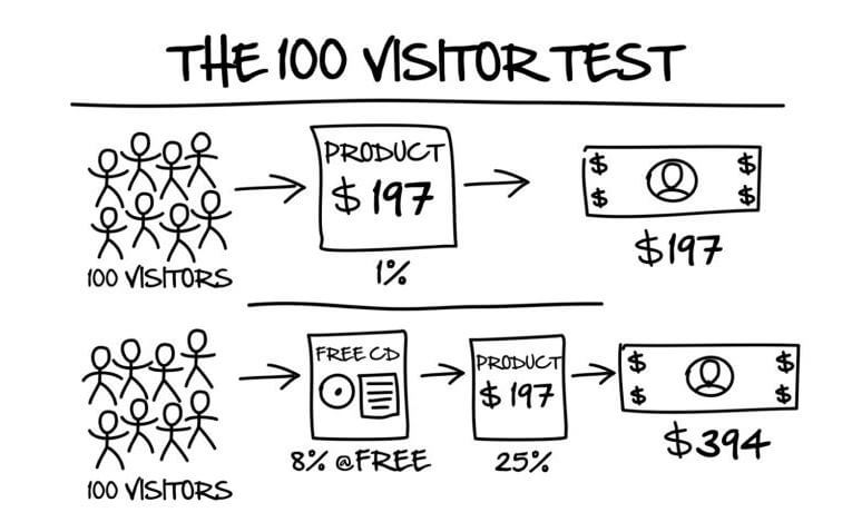 The 100 Visitor Test