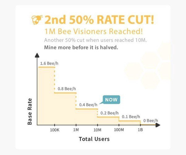 Bee Network總供應量